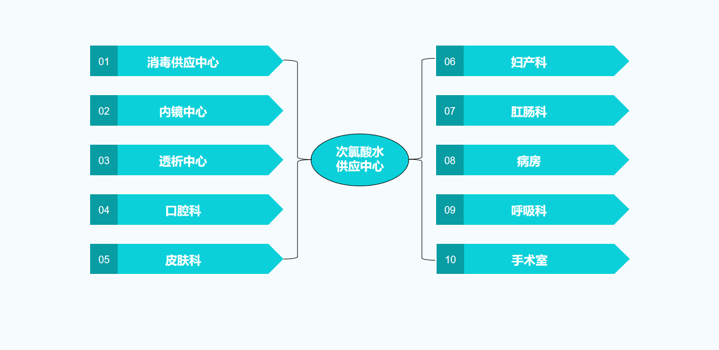 次氯酸在醫療感控中的應用范圍 次氯酸在醫療感控中的應用范圍