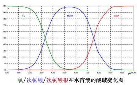 次氯酸和次氯酸根在水溶液中的的酸堿度變化圖 次氯酸和次氯酸根在水溶液中的的酸堿度變化圖