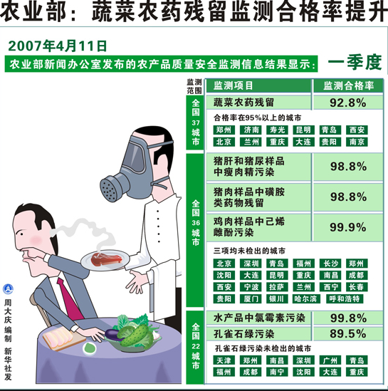 蔬菜農藥殘留 蔬菜農藥殘留